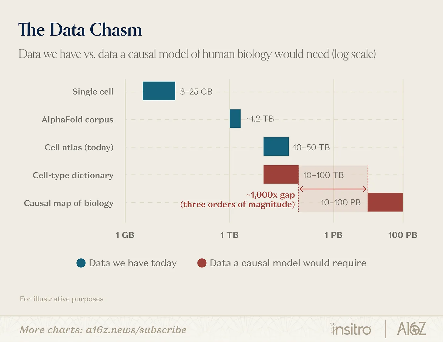 Data amount needed for AI drug discovery, from Koller's a16z essay